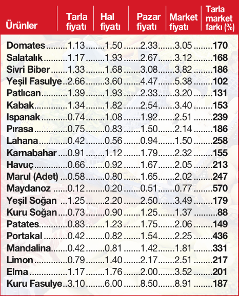 Tarladan çıktı 1 lira markete geldi 6 lira